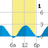 Noyack Bay tide chart for Monday, March 1, 2021