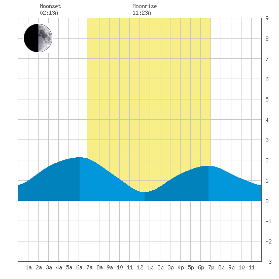 Noyack Bay tide chart for Sunday, March 21, 2021