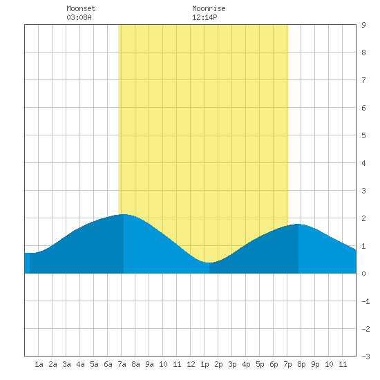 Noyack Bay tide chart for Monday, March 22, 2021