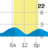 Noyack Bay tide chart for Monday, March 22, 2021