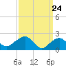 Noyack Bay tide chart for Wednesday, March 24, 2021