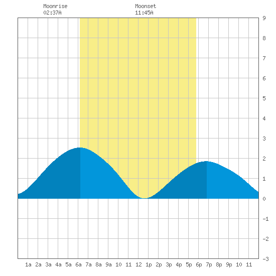 Noyack Bay tide chart for Sunday, March 7, 2021