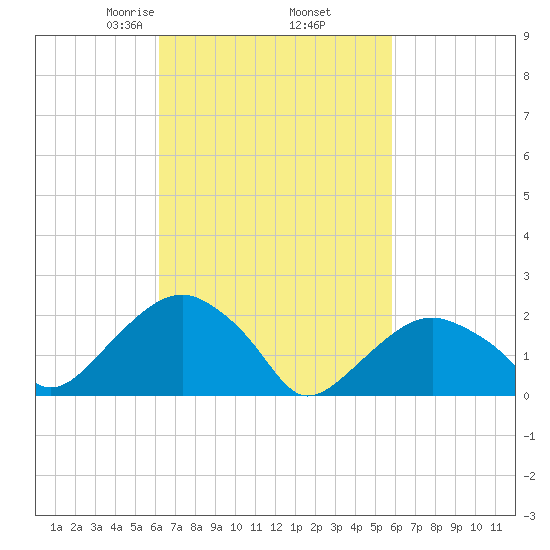 Noyack Bay tide chart for Monday, March 8, 2021
