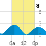Noyack Bay tide chart for Monday, March 8, 2021