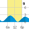 Noyack Bay tide chart for Tuesday, March 9, 2021