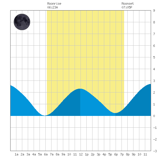 Noyack Bay tide chart for Sunday, April 11, 2021