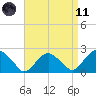 Noyack Bay tide chart for Sunday, April 11, 2021