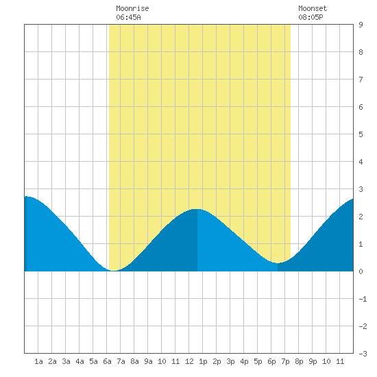 Noyack Bay tide chart for Monday, April 12, 2021