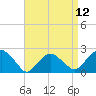 Noyack Bay tide chart for Monday, April 12, 2021
