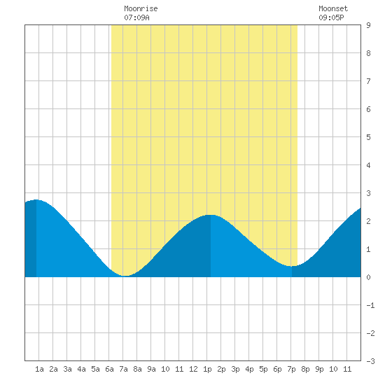 Noyack Bay tide chart for Tuesday, April 13, 2021