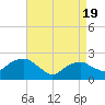 Noyack Bay tide chart for Monday, April 19, 2021