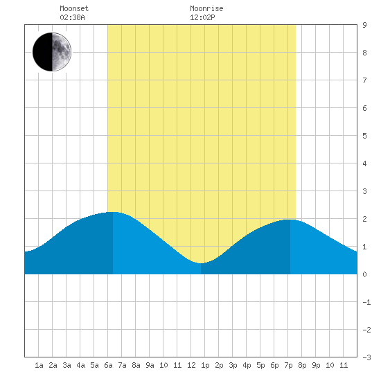 Noyack Bay tide chart for Tuesday, April 20, 2021