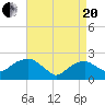 Noyack Bay tide chart for Tuesday, April 20, 2021