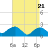 Noyack Bay tide chart for Wednesday, April 21, 2021