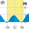 Noyack Bay tide chart for Monday, April 26, 2021