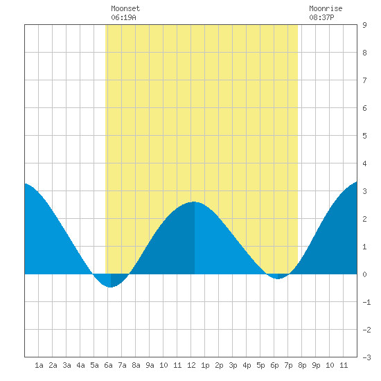 Noyack Bay tide chart for Tuesday, April 27, 2021