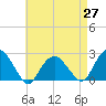 Noyack Bay tide chart for Tuesday, April 27, 2021