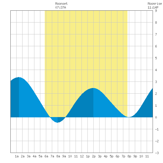Noyack Bay tide chart for Thursday, April 29, 2021