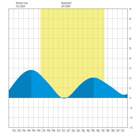 Noyack Bay tide chart for Saturday, April 3, 2021