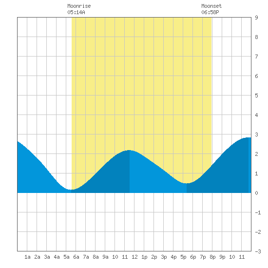 Noyack Bay tide chart for Monday, May 10, 2021