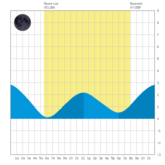 Noyack Bay tide chart for Tuesday, May 11, 2021