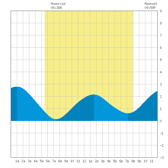 Noyack Bay tide chart for Thursday, May 13, 2021