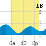Noyack Bay tide chart for Sunday, May 16, 2021