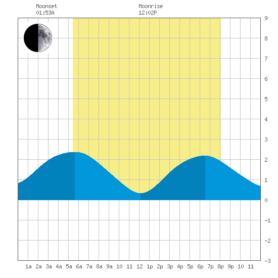 Noyack Bay tide chart for Wednesday, May 19, 2021