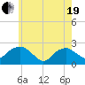 Noyack Bay tide chart for Wednesday, May 19, 2021