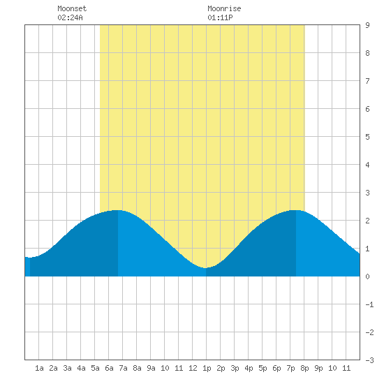 Noyack Bay tide chart for Thursday, May 20, 2021