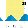 Noyack Bay tide chart for Sunday, May 23, 2021
