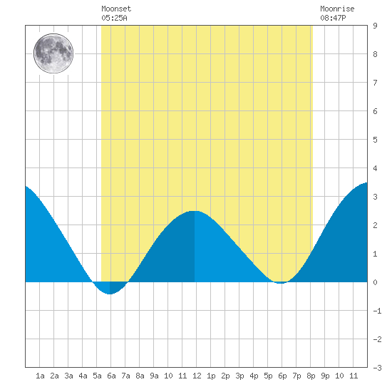 Noyack Bay tide chart for Wednesday, May 26, 2021