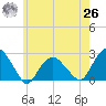 Noyack Bay tide chart for Wednesday, May 26, 2021