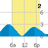 Noyack Bay tide chart for Sunday, May 2, 2021