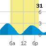 Noyack Bay tide chart for Monday, May 31, 2021