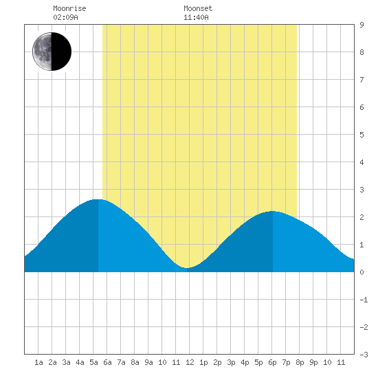 Noyack Bay tide chart for Monday, May 3, 2021