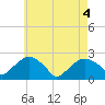 Noyack Bay tide chart for Tuesday, May 4, 2021