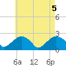 Noyack Bay tide chart for Wednesday, May 5, 2021