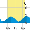Noyack Bay tide chart for Thursday, May 6, 2021