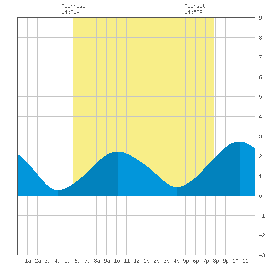 Noyack Bay tide chart for Saturday, May 8, 2021