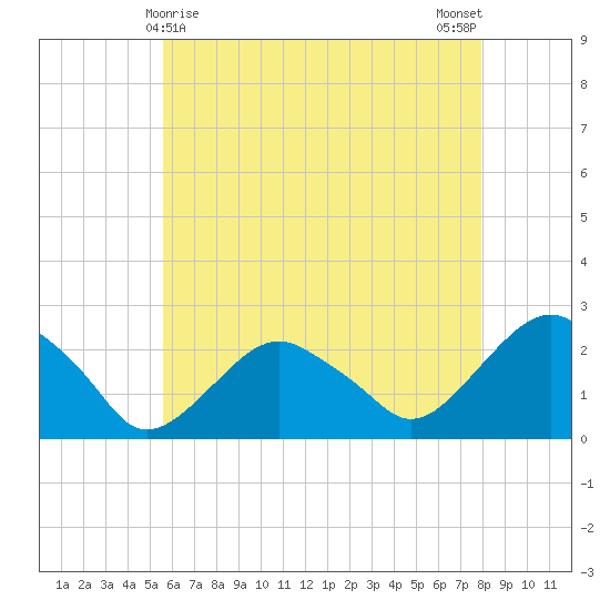 Noyack Bay tide chart for Sunday, May 9, 2021