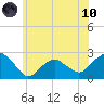 Noyack Bay tide chart for Thursday, June 10, 2021