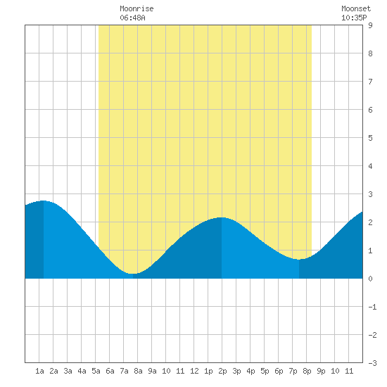 Noyack Bay tide chart for Saturday, June 12, 2021