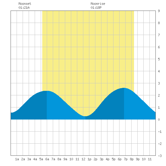 Noyack Bay tide chart for Friday, June 18, 2021