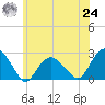 Noyack Bay tide chart for Thursday, June 24, 2021