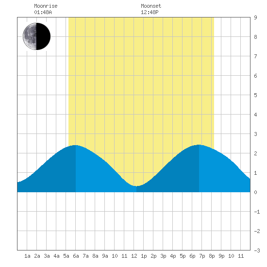 Noyack Bay tide chart for Wednesday, June 2, 2021
