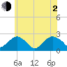 Noyack Bay tide chart for Wednesday, June 2, 2021