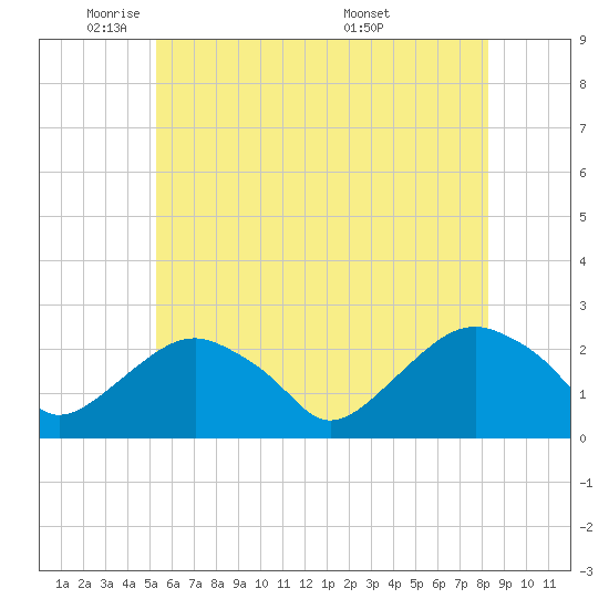 Noyack Bay tide chart for Thursday, June 3, 2021