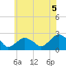 Noyack Bay tide chart for Saturday, June 5, 2021