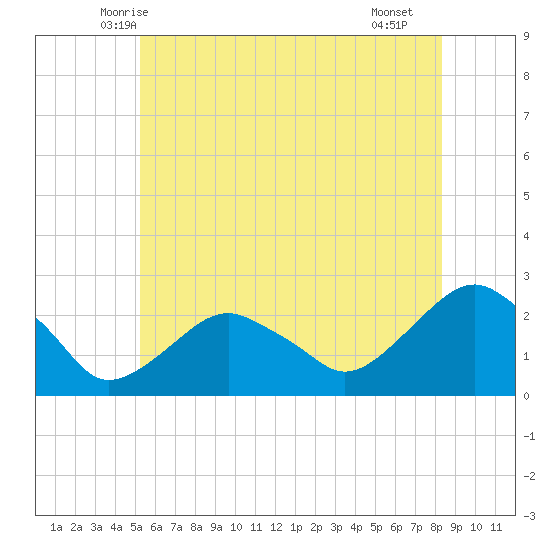 Noyack Bay tide chart for Sunday, June 6, 2021